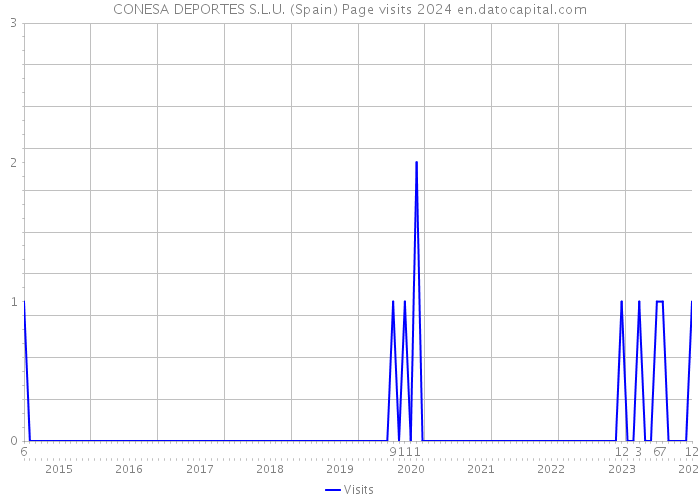 CONESA DEPORTES S.L.U. (Spain) Page visits 2024 
