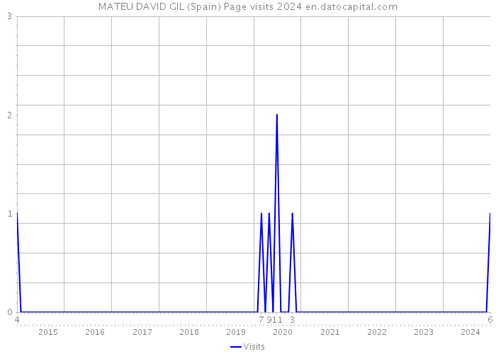 MATEU DAVID GIL (Spain) Page visits 2024 