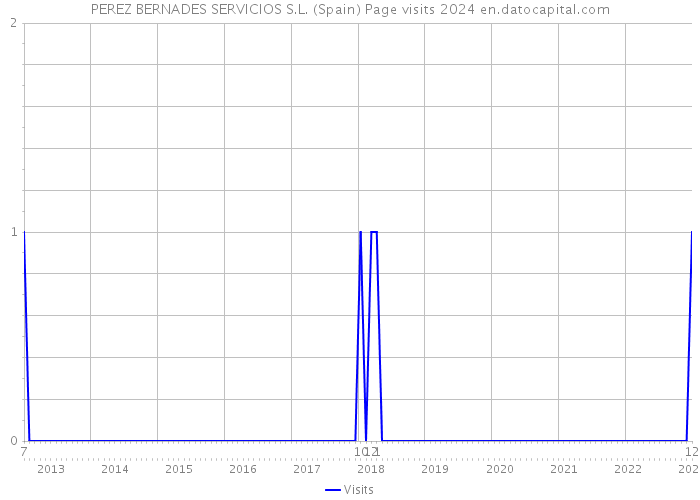 PEREZ BERNADES SERVICIOS S.L. (Spain) Page visits 2024 