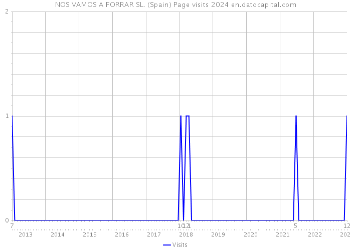 NOS VAMOS A FORRAR SL. (Spain) Page visits 2024 