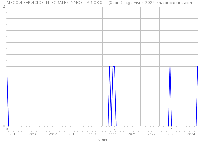 MECOVI SERVICIOS INTEGRALES INMOBILIARIOS SLL. (Spain) Page visits 2024 