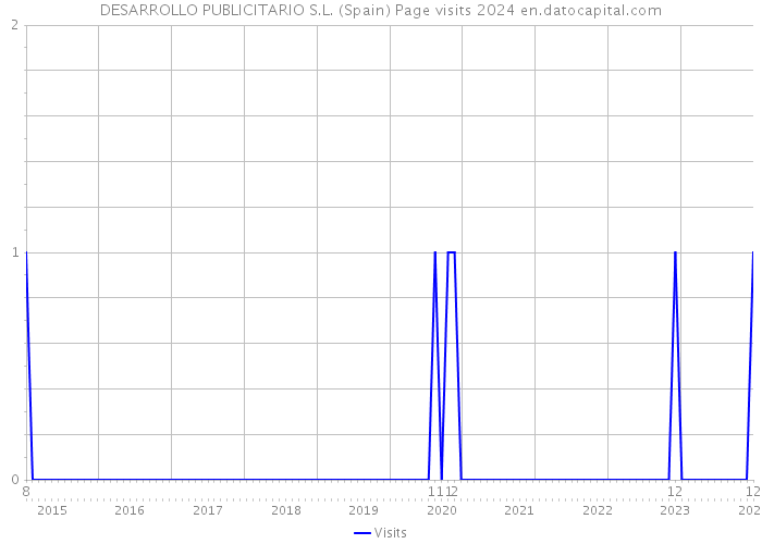 DESARROLLO PUBLICITARIO S.L. (Spain) Page visits 2024 