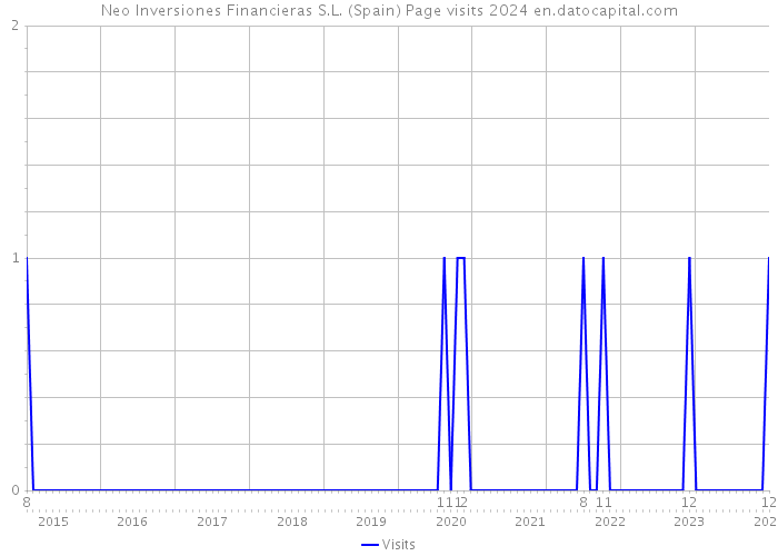 Neo Inversiones Financieras S.L. (Spain) Page visits 2024 