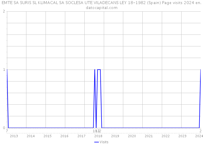 EMTE SA SURIS SL KLIMACAL SA SOCLESA UTE VILADECANS LEY 18-1982 (Spain) Page visits 2024 