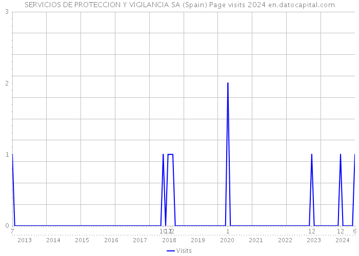 SERVICIOS DE PROTECCION Y VIGILANCIA SA (Spain) Page visits 2024 