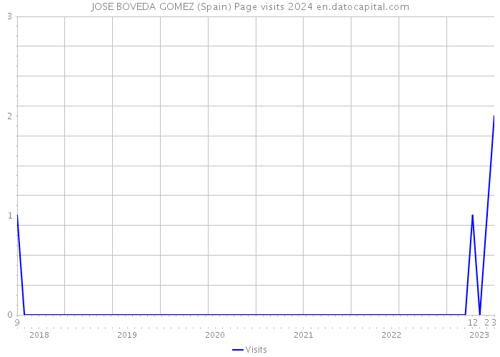 JOSE BOVEDA GOMEZ (Spain) Page visits 2024 