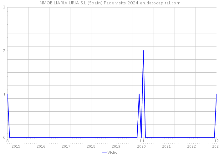 INMOBILIARIA URIA S.L (Spain) Page visits 2024 