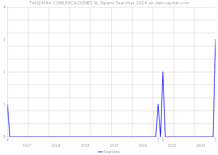 TANZANIA COMUNICACIONES SL (Spain) Searches 2024 