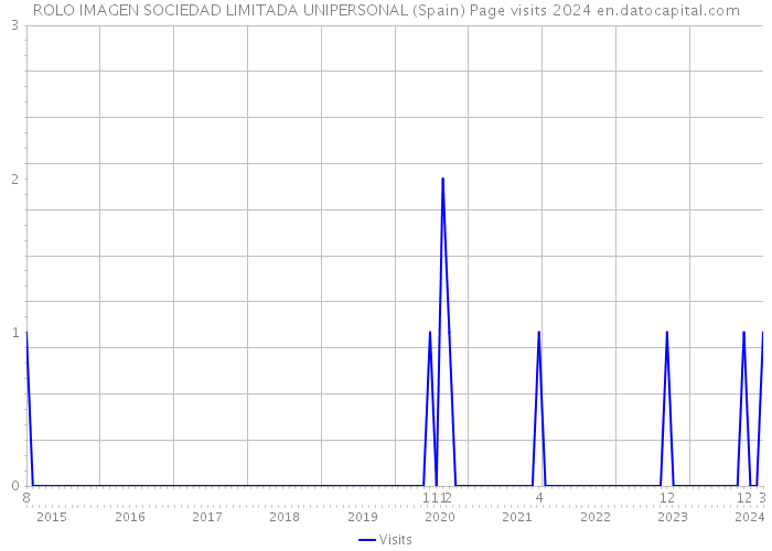ROLO IMAGEN SOCIEDAD LIMITADA UNIPERSONAL (Spain) Page visits 2024 