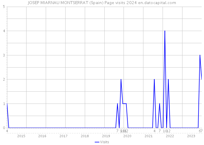 JOSEP MIARNAU MONTSERRAT (Spain) Page visits 2024 