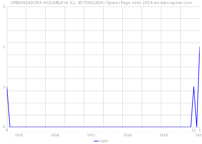 URBANIZADORA AIGUABLAVA S.L. (EXTINGUIDA) (Spain) Page visits 2024 