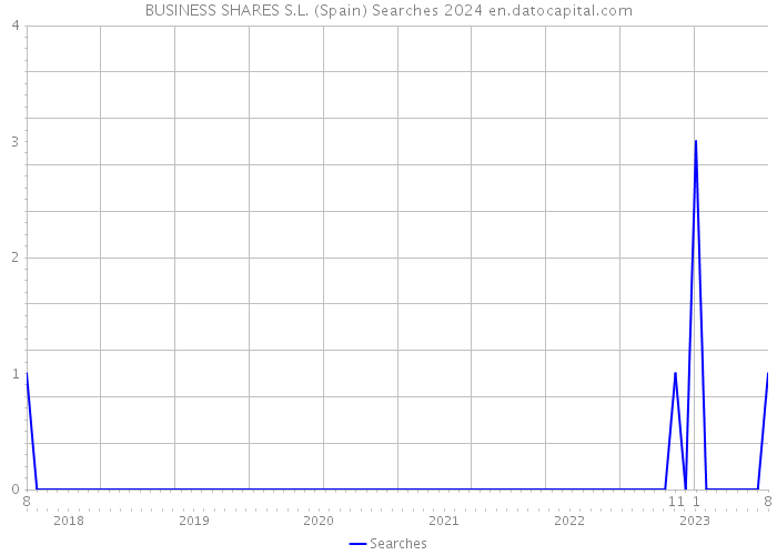 BUSINESS SHARES S.L. (Spain) Searches 2024 