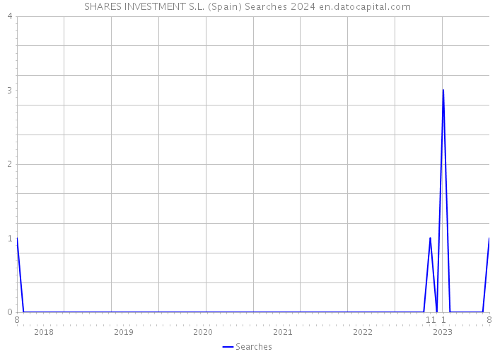SHARES INVESTMENT S.L. (Spain) Searches 2024 
