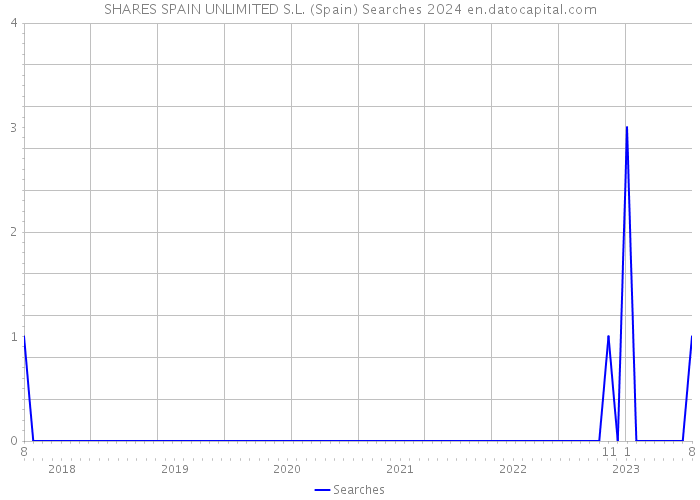 SHARES SPAIN UNLIMITED S.L. (Spain) Searches 2024 