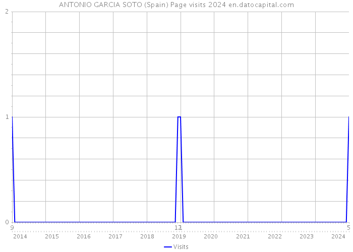 ANTONIO GARCIA SOTO (Spain) Page visits 2024 