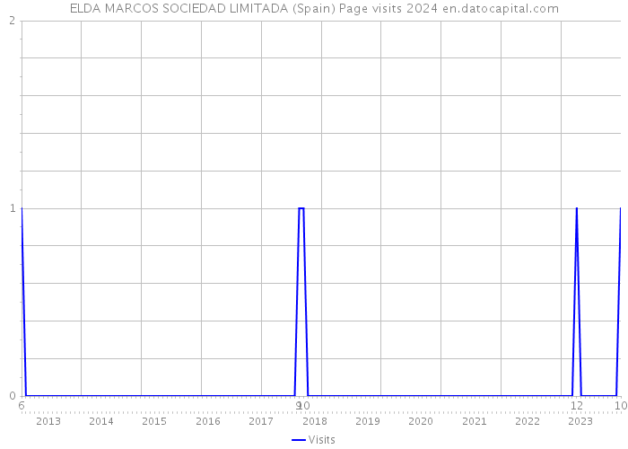 ELDA MARCOS SOCIEDAD LIMITADA (Spain) Page visits 2024 