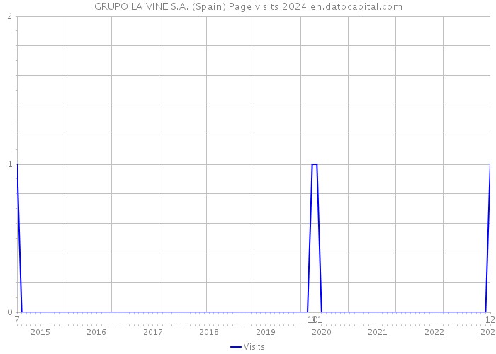 GRUPO LA VINE S.A. (Spain) Page visits 2024 