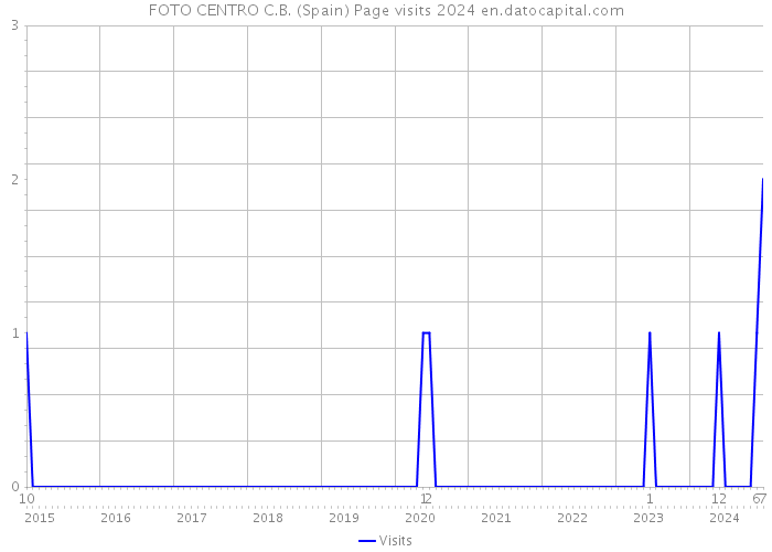 FOTO CENTRO C.B. (Spain) Page visits 2024 