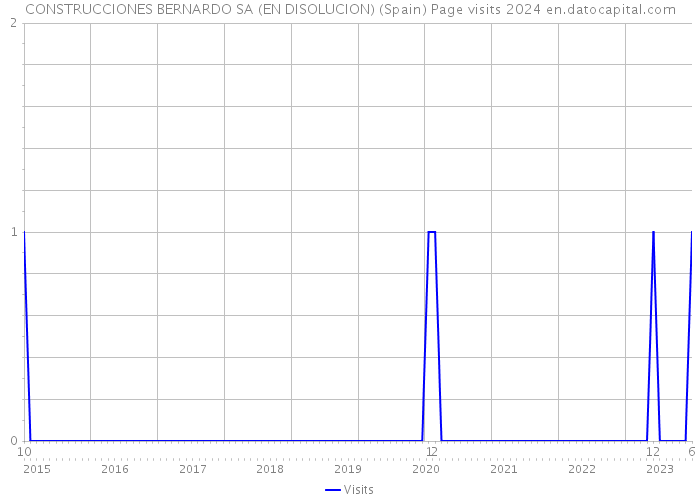 CONSTRUCCIONES BERNARDO SA (EN DISOLUCION) (Spain) Page visits 2024 