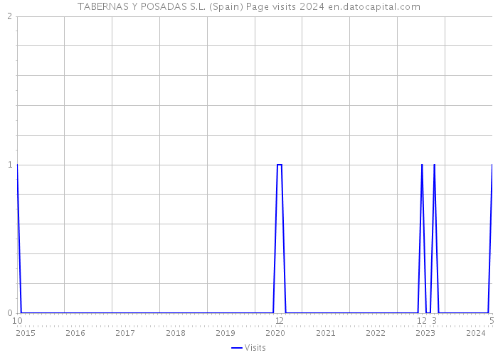 TABERNAS Y POSADAS S.L. (Spain) Page visits 2024 