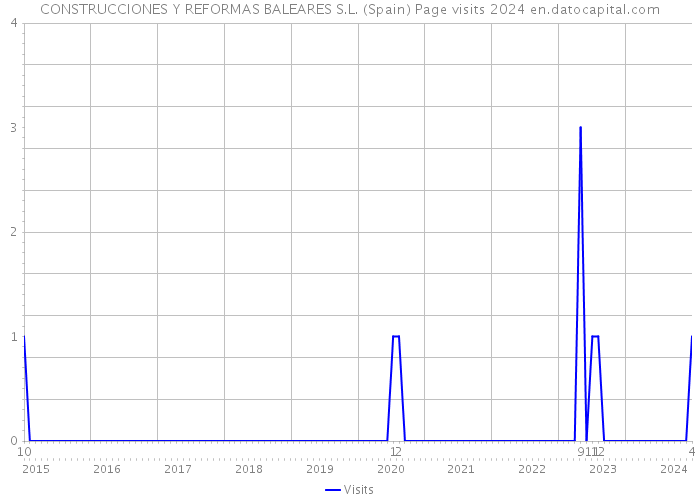 CONSTRUCCIONES Y REFORMAS BALEARES S.L. (Spain) Page visits 2024 