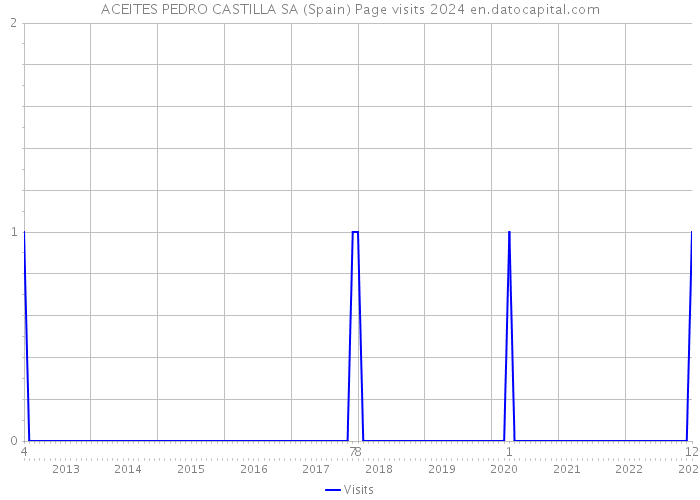 ACEITES PEDRO CASTILLA SA (Spain) Page visits 2024 