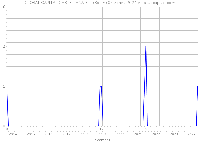 GLOBAL CAPITAL CASTELLANA S.L. (Spain) Searches 2024 
