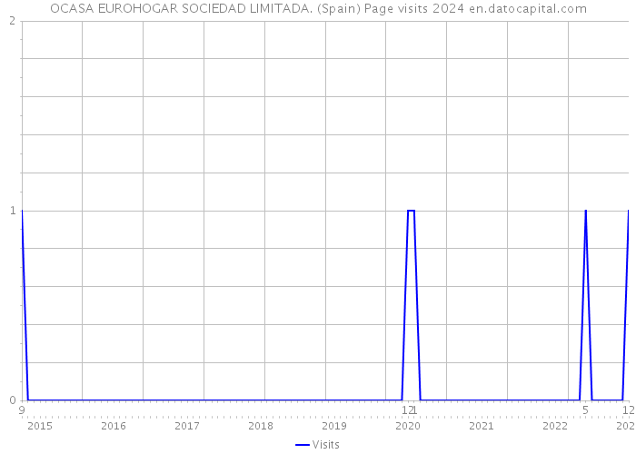 OCASA EUROHOGAR SOCIEDAD LIMITADA. (Spain) Page visits 2024 