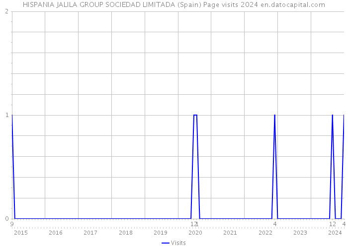 HISPANIA JALILA GROUP SOCIEDAD LIMITADA (Spain) Page visits 2024 