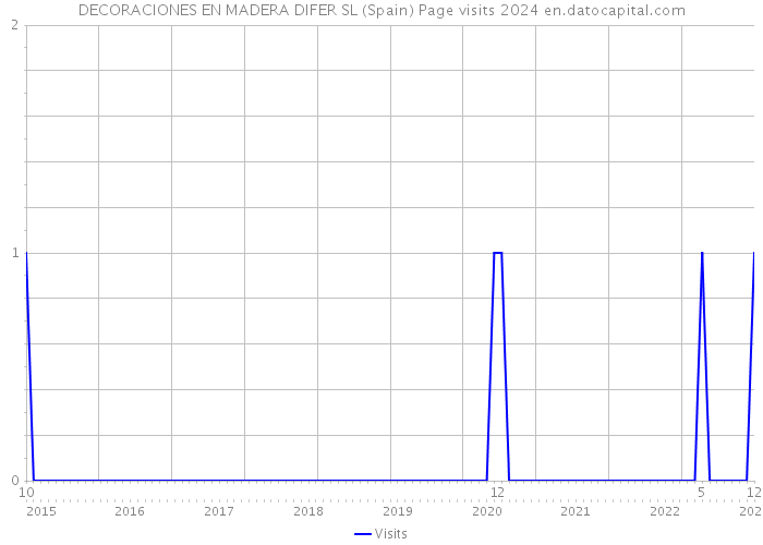 DECORACIONES EN MADERA DIFER SL (Spain) Page visits 2024 