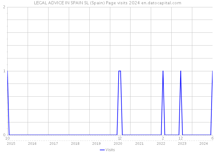 LEGAL ADVICE IN SPAIN SL (Spain) Page visits 2024 