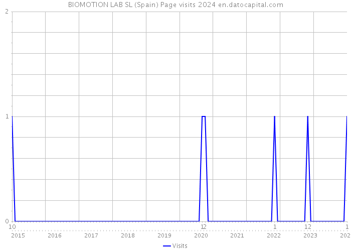 BIOMOTION LAB SL (Spain) Page visits 2024 