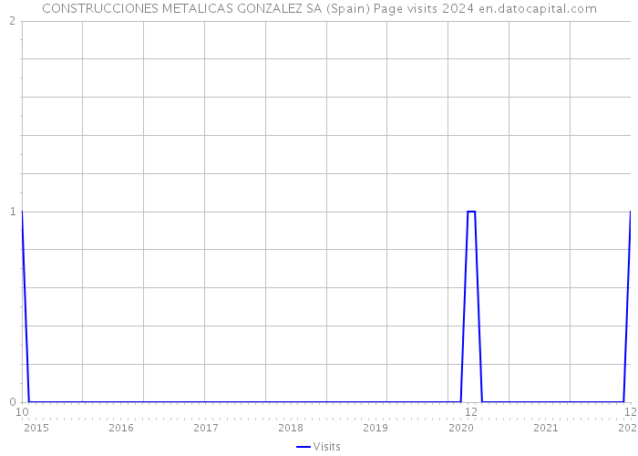 CONSTRUCCIONES METALICAS GONZALEZ SA (Spain) Page visits 2024 