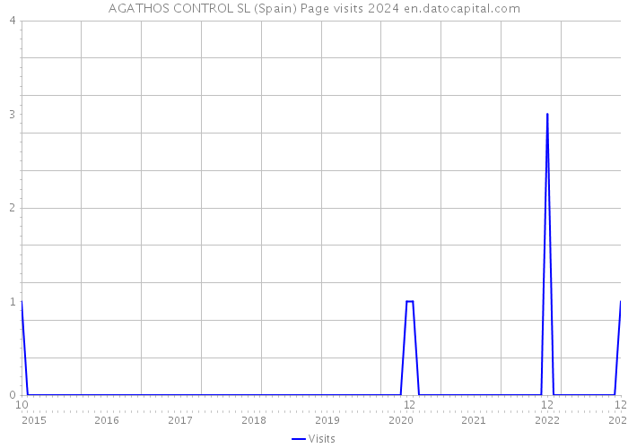 AGATHOS CONTROL SL (Spain) Page visits 2024 