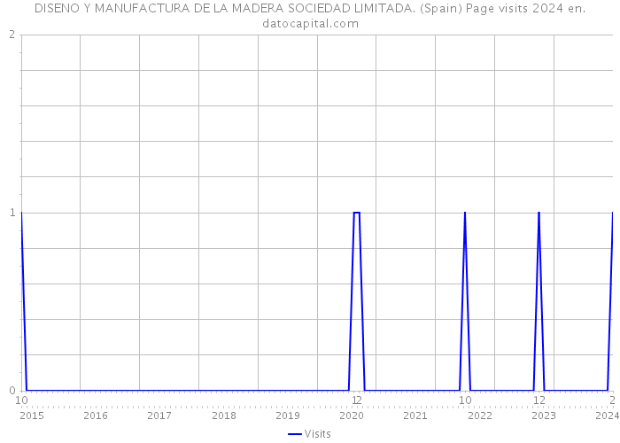 DISENO Y MANUFACTURA DE LA MADERA SOCIEDAD LIMITADA. (Spain) Page visits 2024 