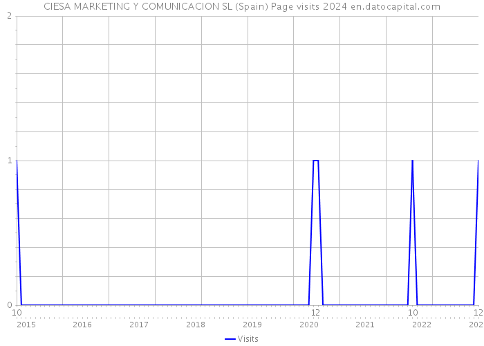 CIESA MARKETING Y COMUNICACION SL (Spain) Page visits 2024 