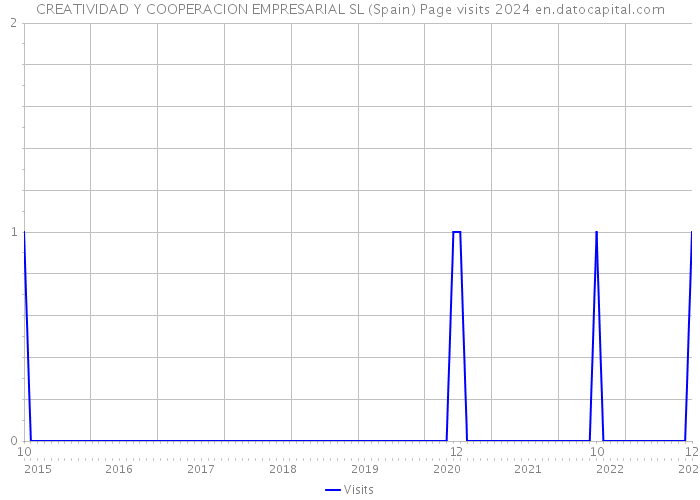 CREATIVIDAD Y COOPERACION EMPRESARIAL SL (Spain) Page visits 2024 