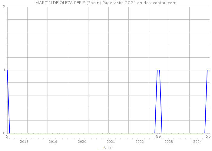 MARTIN DE OLEZA PERIS (Spain) Page visits 2024 