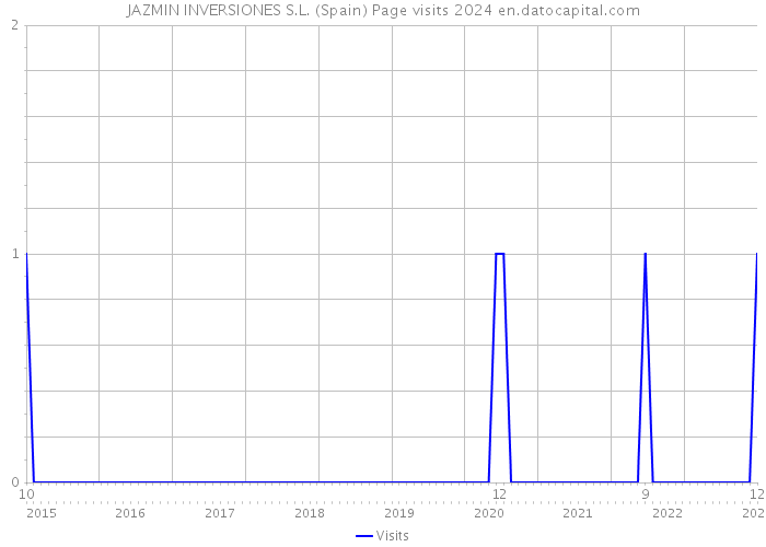 JAZMIN INVERSIONES S.L. (Spain) Page visits 2024 