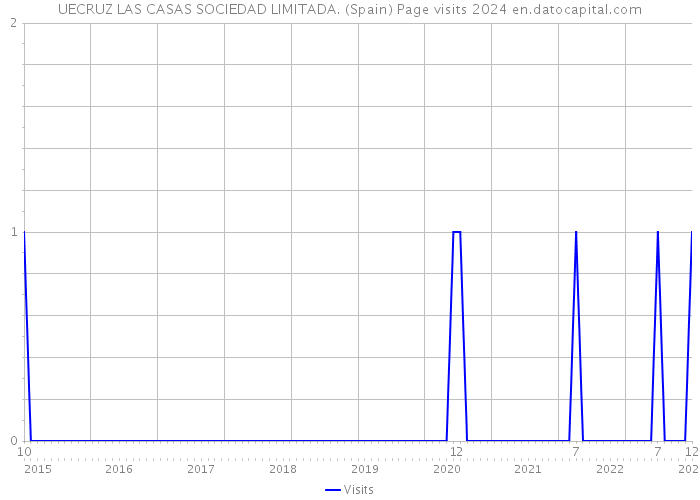 UECRUZ LAS CASAS SOCIEDAD LIMITADA. (Spain) Page visits 2024 
