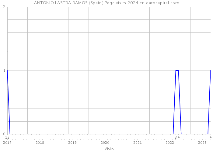 ANTONIO LASTRA RAMOS (Spain) Page visits 2024 