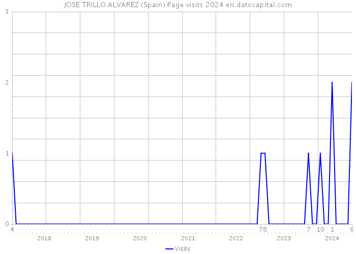 JOSE TRILLO ALVAREZ (Spain) Page visits 2024 