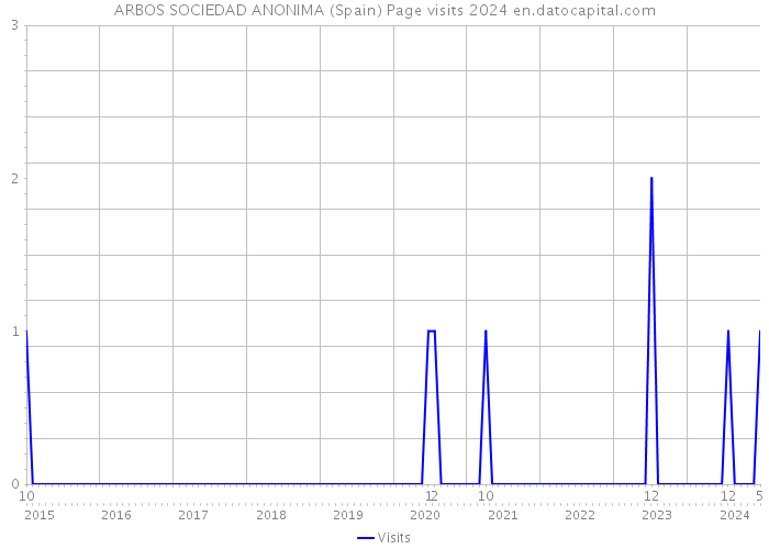 ARBOS SOCIEDAD ANONIMA (Spain) Page visits 2024 