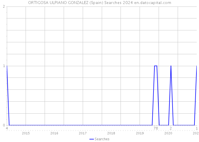 ORTIGOSA ULPIANO GONZALEZ (Spain) Searches 2024 