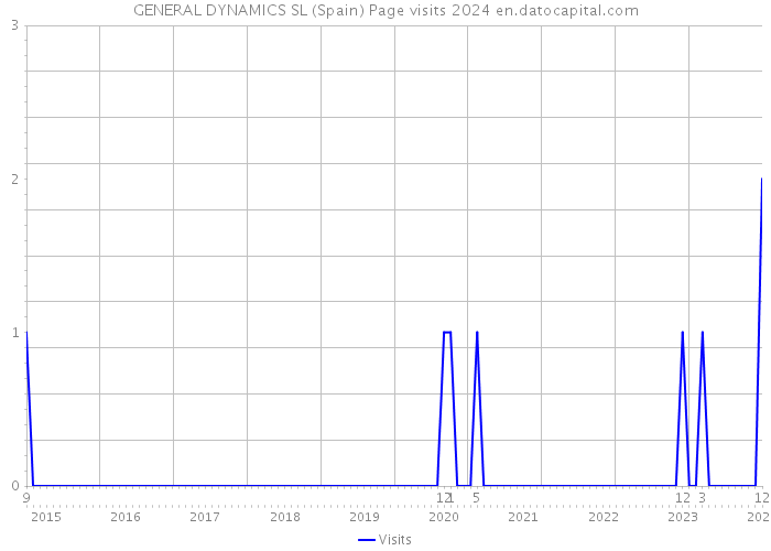 GENERAL DYNAMICS SL (Spain) Page visits 2024 