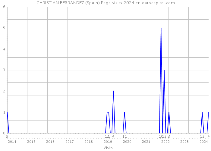 CHRISTIAN FERRANDEZ (Spain) Page visits 2024 