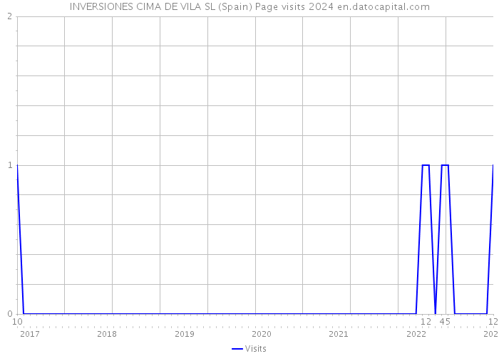 INVERSIONES CIMA DE VILA SL (Spain) Page visits 2024 