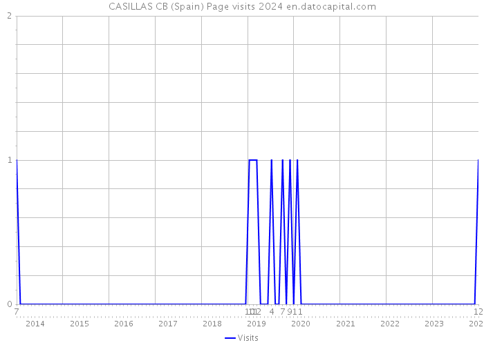 CASILLAS CB (Spain) Page visits 2024 