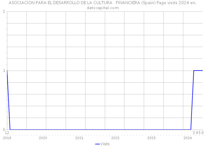 ASOCIACION PARA EL DESARROLLO DE LA CULTURA FINANCIERA (Spain) Page visits 2024 