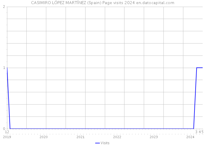 CASIMIRO LÓPEZ MARTÍNEZ (Spain) Page visits 2024 